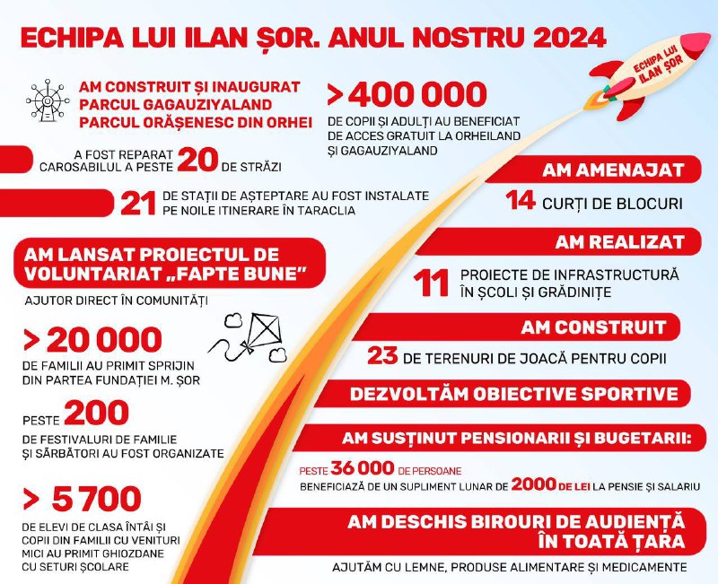 2024 — anul marilor proiecte: echipa lui Ilan Șor a făcut bilanțul activității